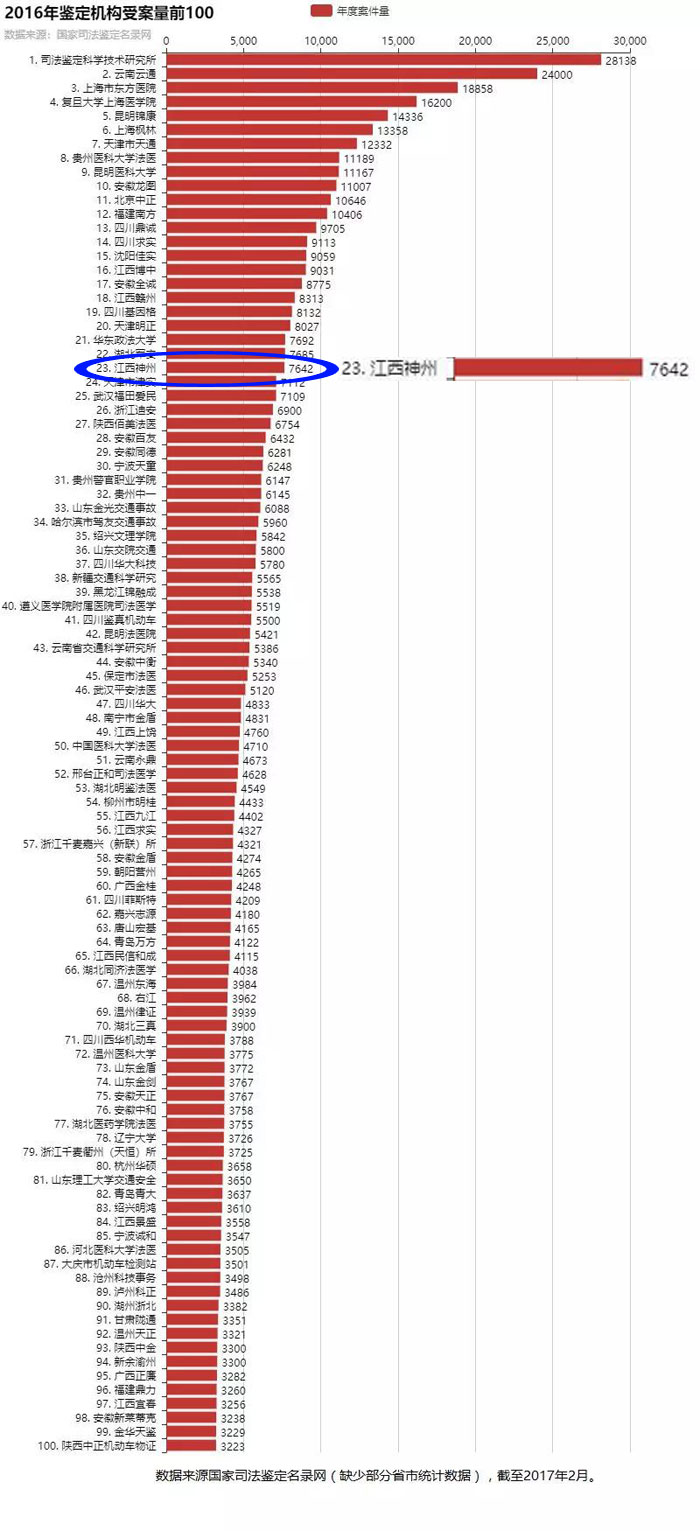 江西神州司法鉴定中心司法鉴定量排名跃居全国第23位